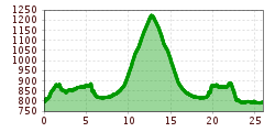 Elevation profile