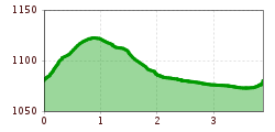 Elevation profile