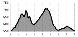 Elevation profile