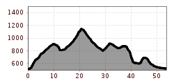 Elevation profile