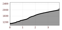 Elevation profile