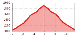Elevation profile