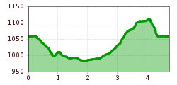 Elevation profile