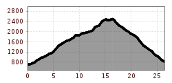 Elevation profile