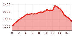 Elevation profile