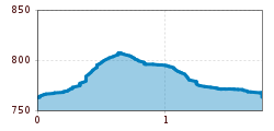 Elevation profile