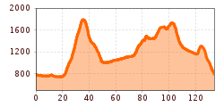 Elevation profile