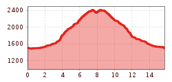 Elevation profile