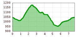 Elevation profile