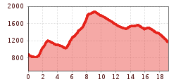 Elevation profile