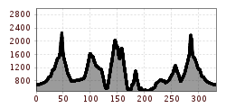 Elevation profile