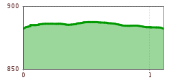Elevation profile