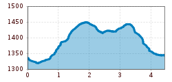 Elevation profile