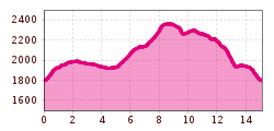 Elevation profile