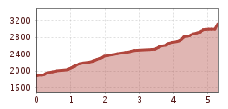 Elevation profile