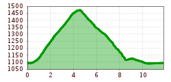 Elevation profile
