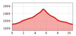 Elevation profile