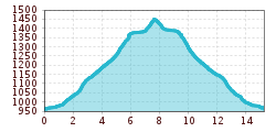Elevation profile