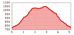 Elevation profile