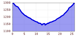 Elevation profile