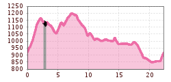 Elevation profile