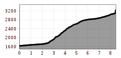 Elevation profile