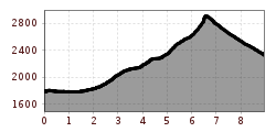 Elevation profile