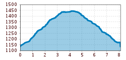 Elevation profile