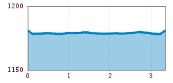 Elevation profile