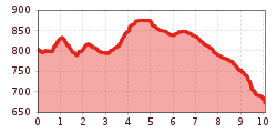 Elevation profile