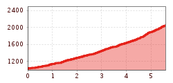 Elevation profile