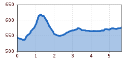 Elevation profile