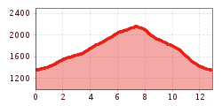 Elevation profile