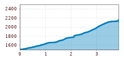 Elevation profile