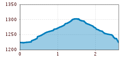 Elevation profile