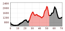 Elevation profile