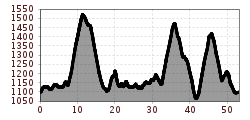 Elevation profile