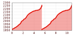 Elevation profile