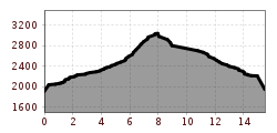 Elevation profile