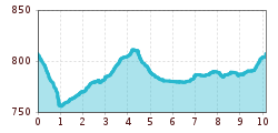 Elevation profile