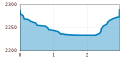 Elevation profile