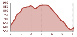 Elevation profile