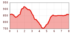 Elevation profile