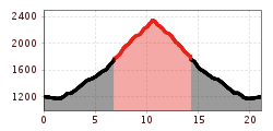 Elevation profile