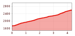 Elevation profile