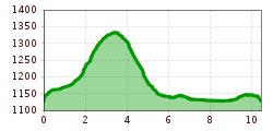 Elevation profile