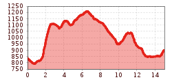 Elevation profile