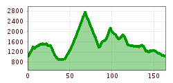 Elevation profile