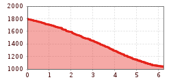 Elevation profile