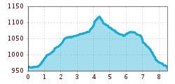 Elevation profile